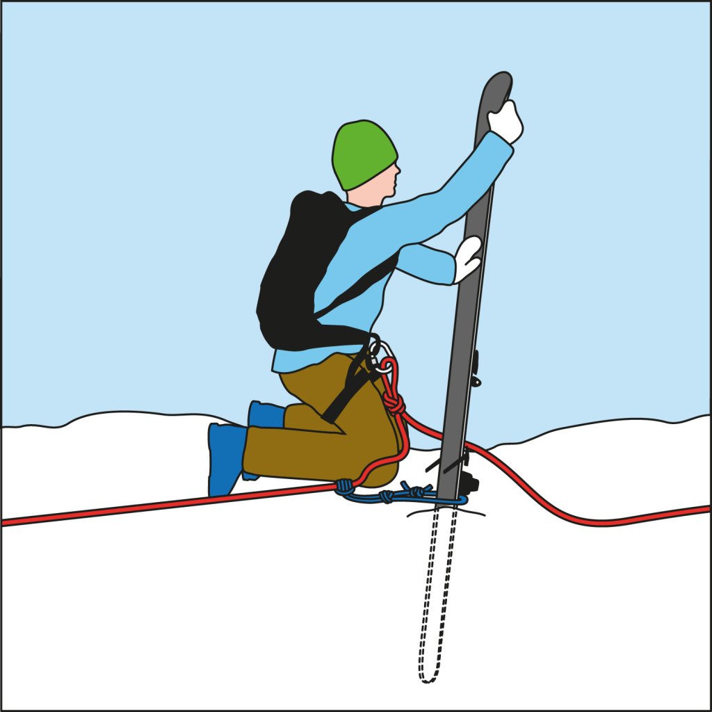 A pinned ski as a temporary anchor in the snow. The ski is always held backwards by the ski tip during loading.