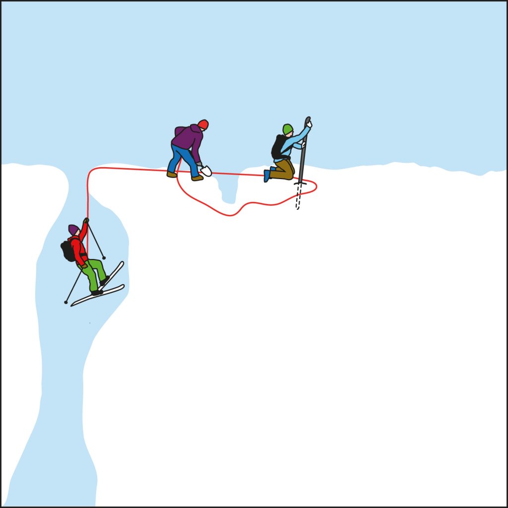 The next crevasse fall: then the rearmost one sets up the final anchor.