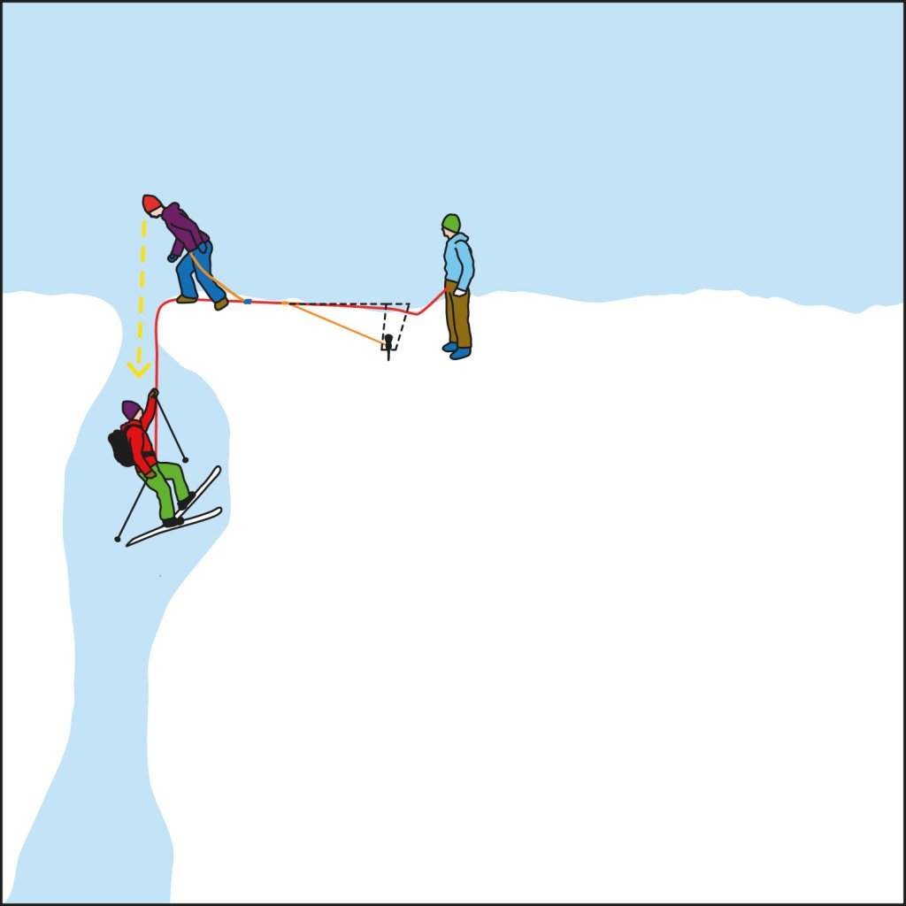 Crevasse rescue: Once the rope team is secured, it is important to make contact with the victim, assess the situation and plan the next steps.