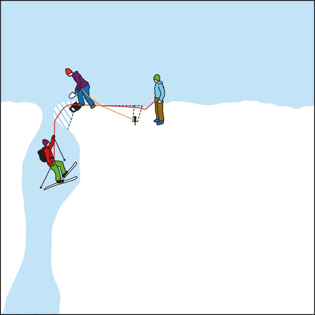 Crevasse rescue: The rope is relined and the crevasse lip carefully removed if necessary