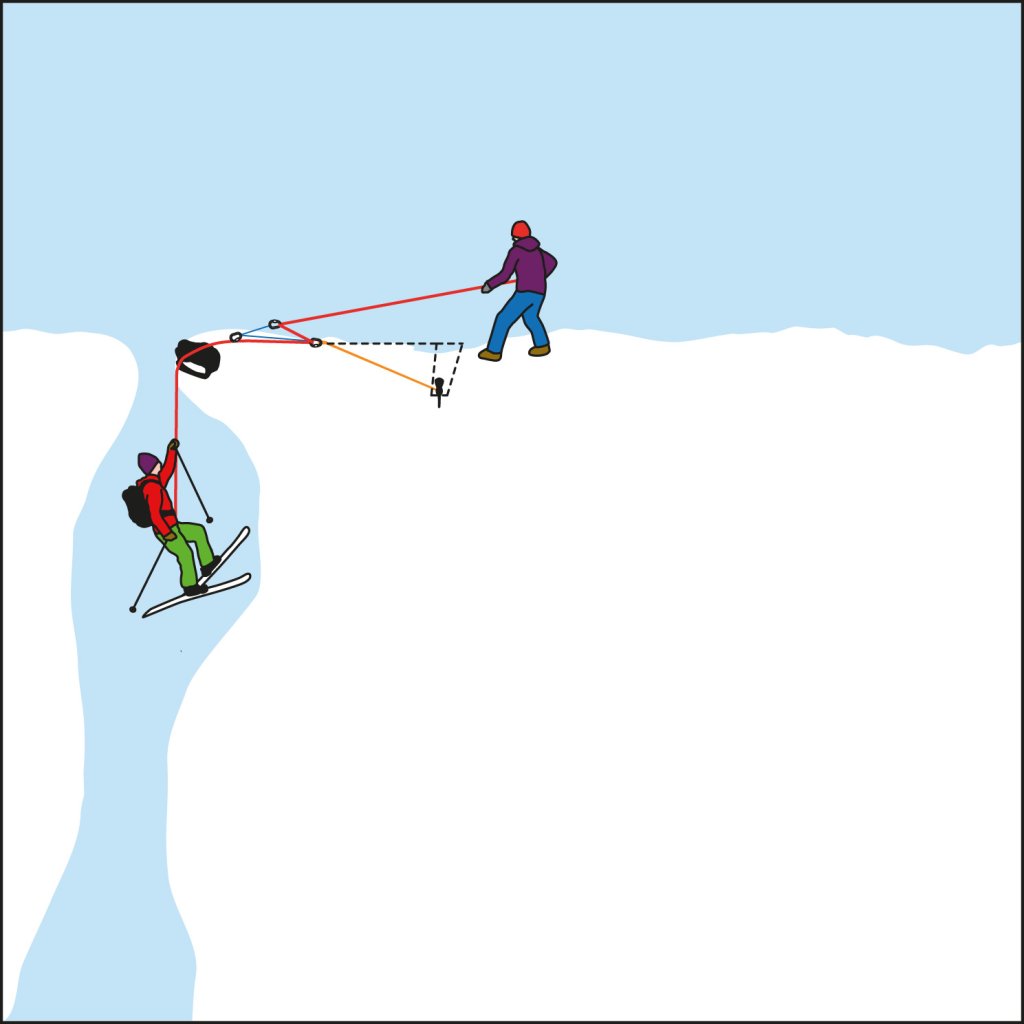 Crevasse rescue: The actual rescue can then begin using a self-ascent, loose pulley or pulley block.