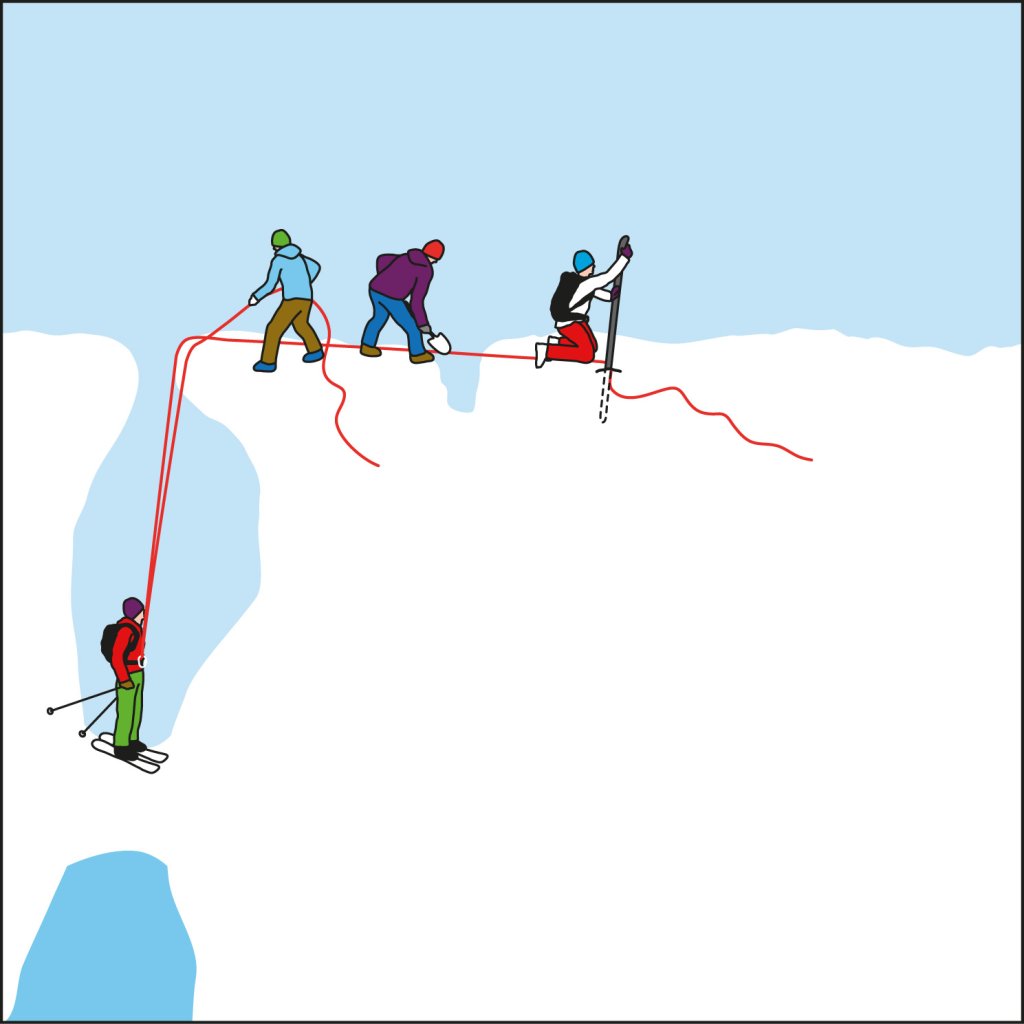 Procedure in the event of an unroped crevasse fall: Once the victim has been secured, a permanent anchor is set up and the rescue continues.