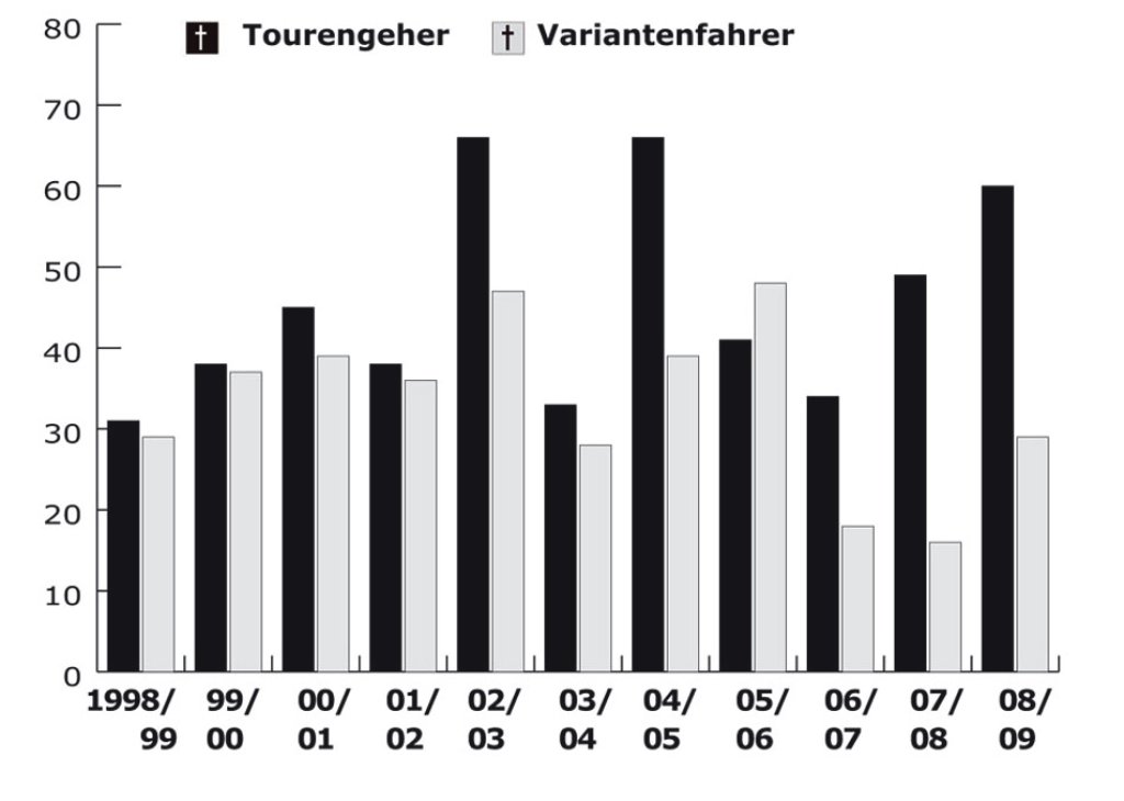 The number of winter sports enthusiasts killed by avalanches in the European Alpine countries in the years 1998-2009.