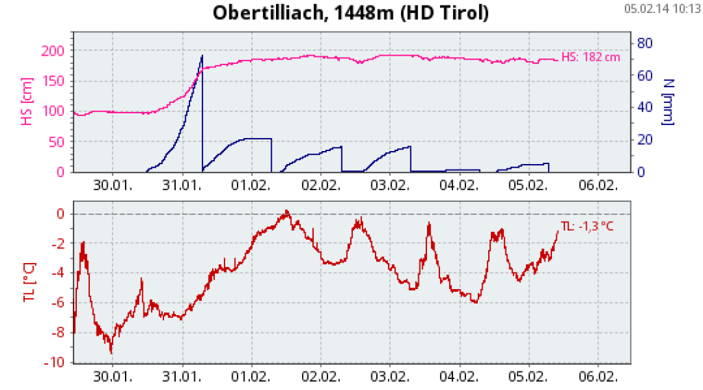 Precipitation and temperature in Obertilliach, East Tyrol. After enormous snow accumulation on January 30th and 31st, the temperature rose and the snow cover did not increase further despite continued precipitation.
