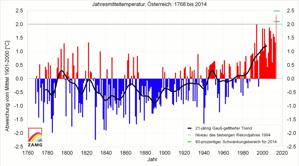 Long-term series of annual mean temperatures in Austria. The year 2014 could be the warmest in recorded history.