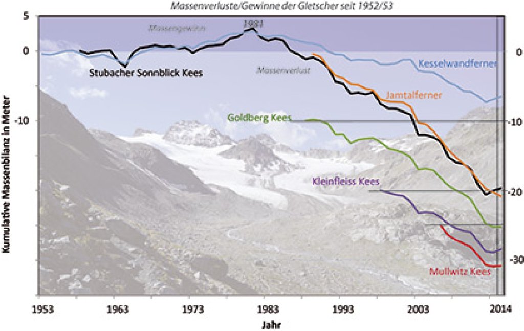 Development of the mass balance at various Austrian glaciers.