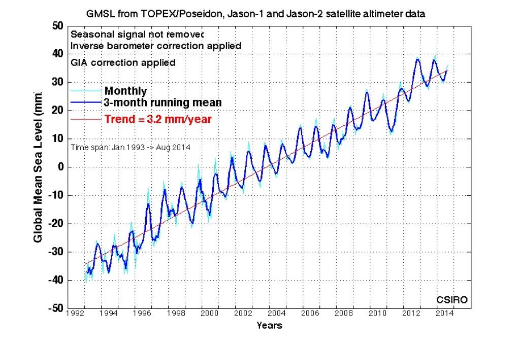 Glober mean sea level determined from satellite data.