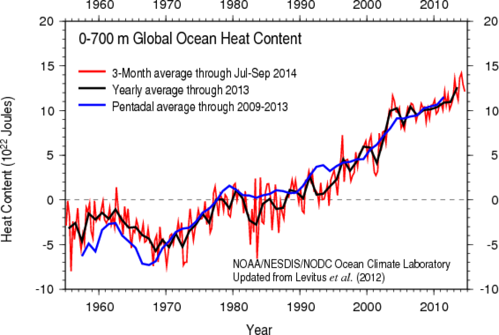 Global sea temperature, anomaly of the layer up to 700 meters depth.