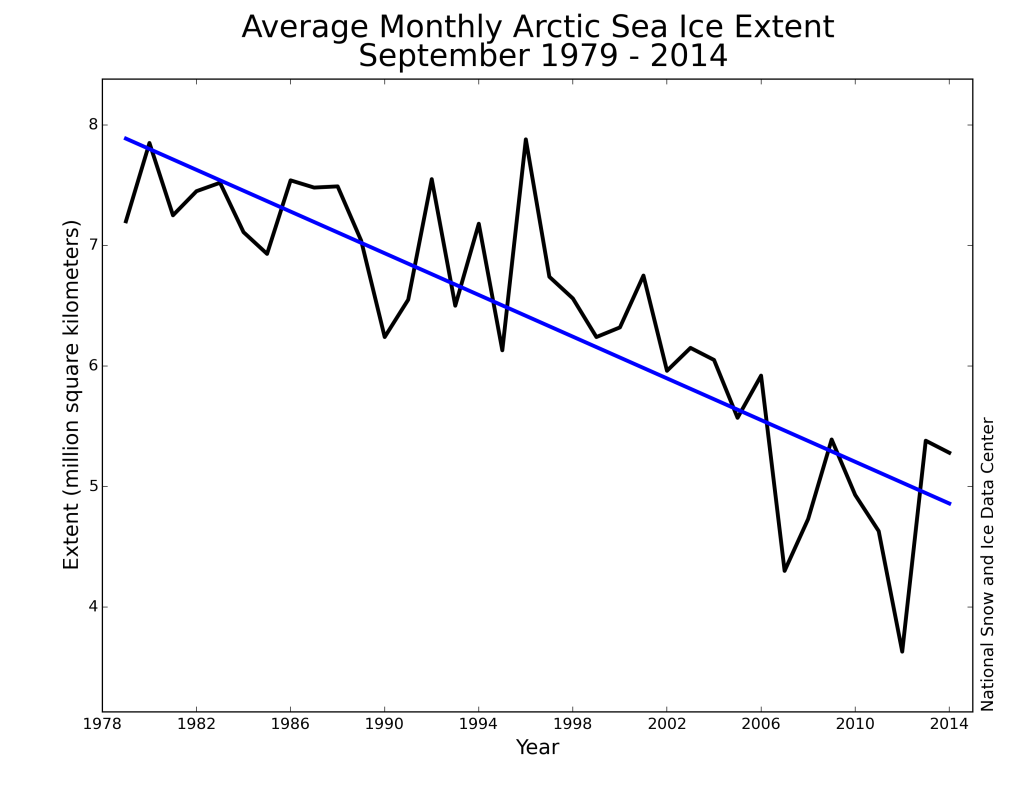 Extent of Arctic sea ice in September, in millions of square kilometers.