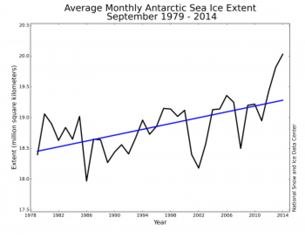 Extent of Antarctic sea ice in September, in millions of square kilometers.