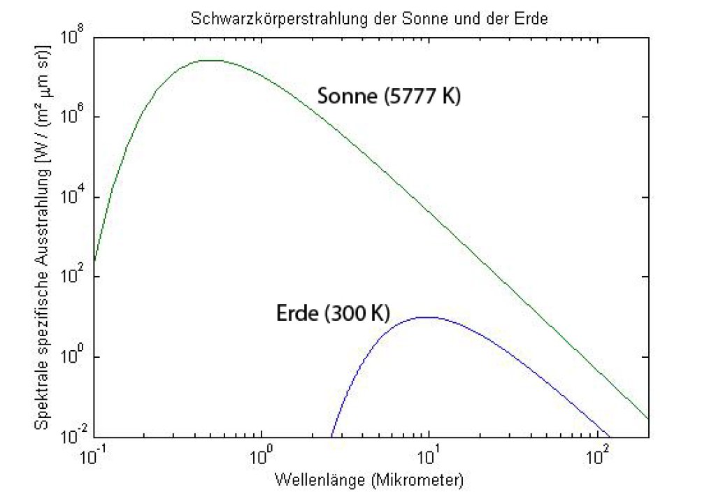 Planckian radiation spectrum for the effective radiation temperature of the sun (5777 Kelvin; green curve) and the earth (300 Kelvin, blue curve), in double-logarithmic representation. Due to the higher effective temperature of the sun, the radiation maximum of solar radiation is at shorter wavelengths than that of the earth.
