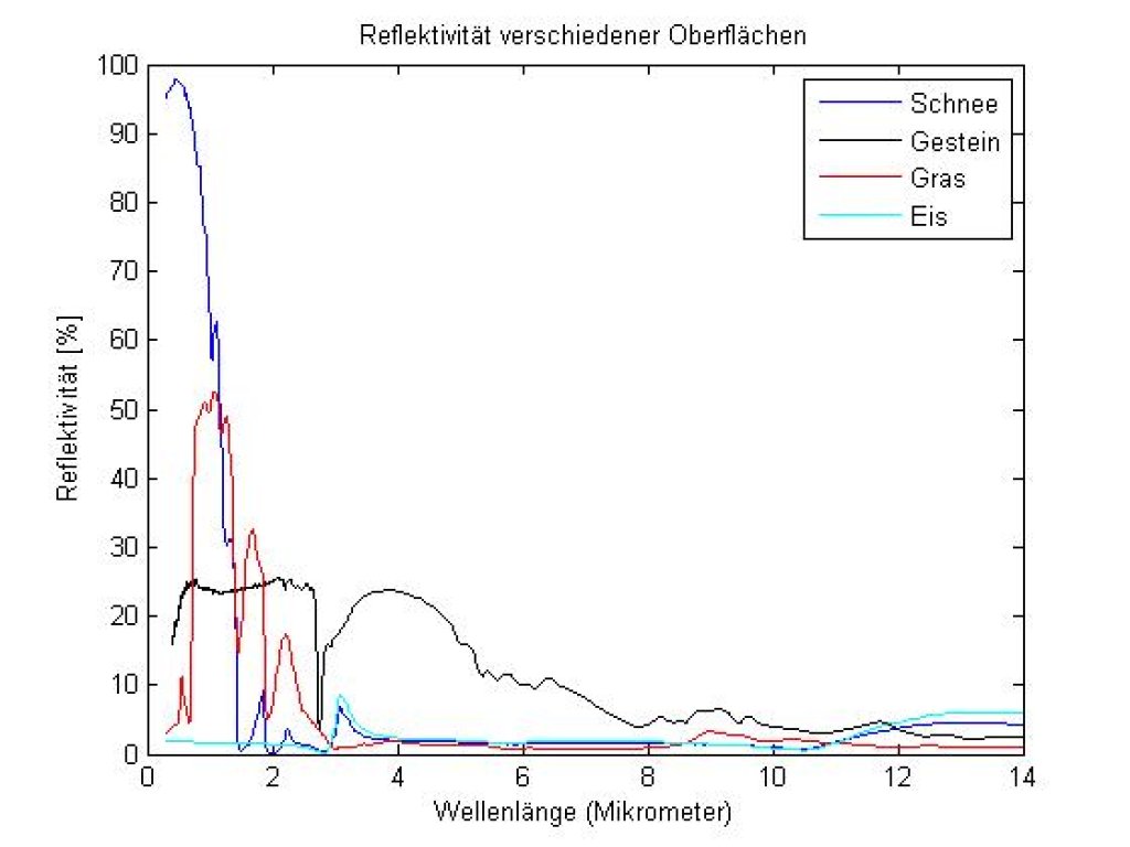 Spectral signatures of snow (dark blue), ice (light blue), rock (mica schist; black) and grass (red), after Baldrige et al. (2009). Data from ASTER Spectral Library, California Institute of Technology. The reflectivity is shown as a percentage of the wavelength in micrometers. Snow reflects short-wave radiation by almost 100 % and absorbs strongly in the long-wave range. Ice reflects less than 10 % of the radiation in all wavelengths. Rock reflects less than 20 % of the radiation. Grass reflects around 50 % of short-wave radiation and, like snow, absorbs strongly in long wavelengths.