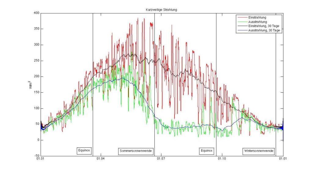 The short-wave radiation parameters in W/m². Red: Short-wave irradiation; green: Short-wave radiation; black: Short-wave irradiation (moving average over 30 days); blue: Short-wave radiation (moving average over 30 days).