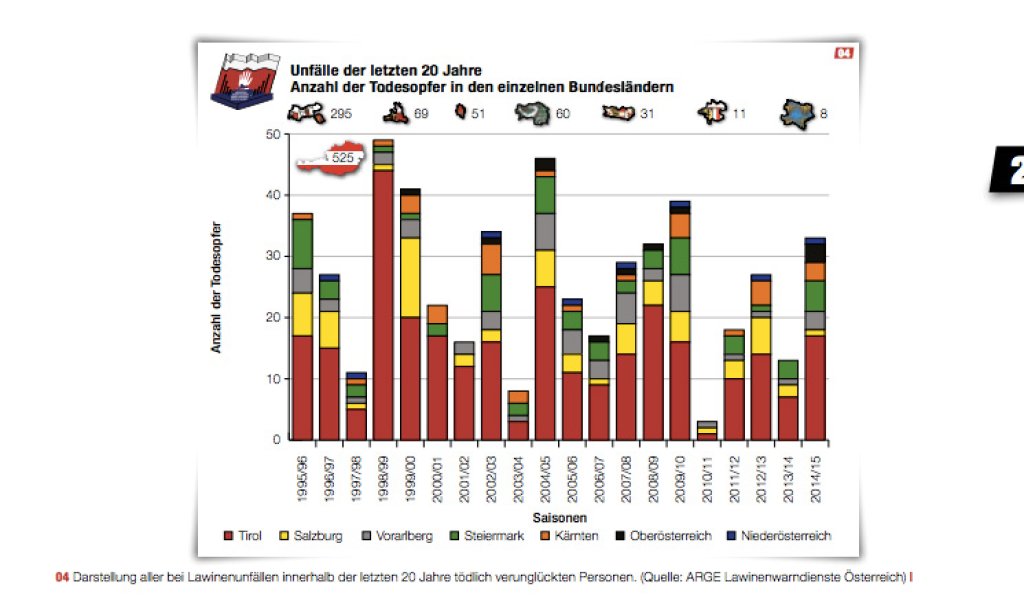 Fatalities in the last 20 years, broken down by Austrian state. federal states.