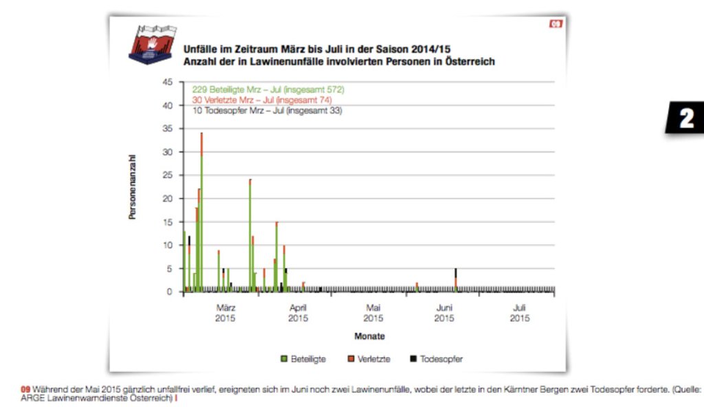 Accidents involving persons in Austria from March to July 2015. The first weekend in March was particularly critical, with many incidents, most of which, with great luck, had a minor outcome.