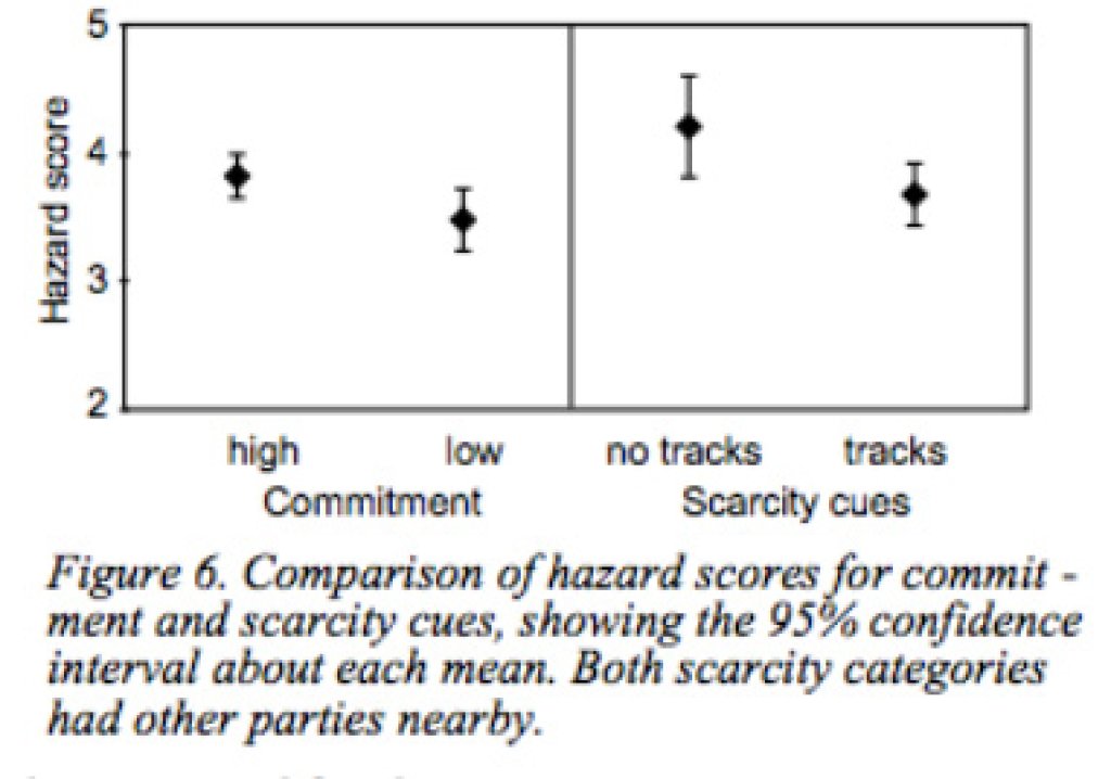 Comparison of the hazard score when the factors \'Commitment\' and \'Scarcity\' are present.