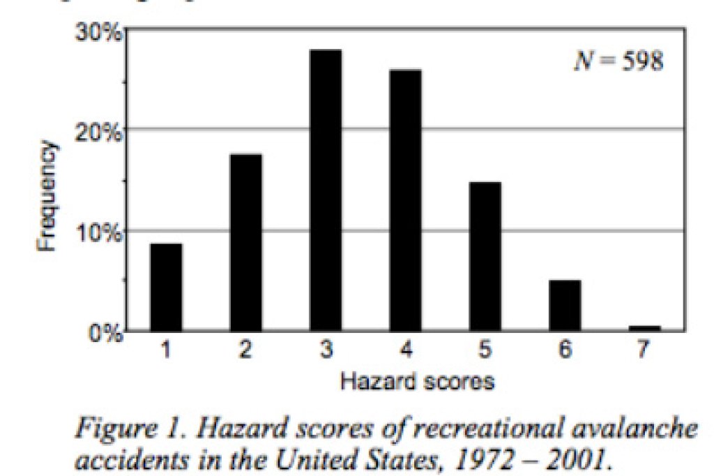 Accident frequency according to hazard score.