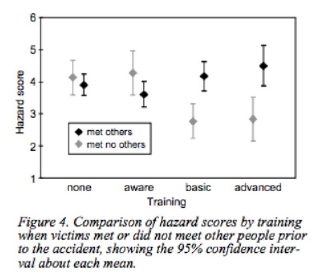 Hazard score according to training level and the presence/absence of other groups.