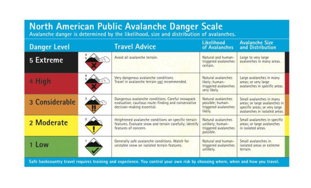 American hazard level scale