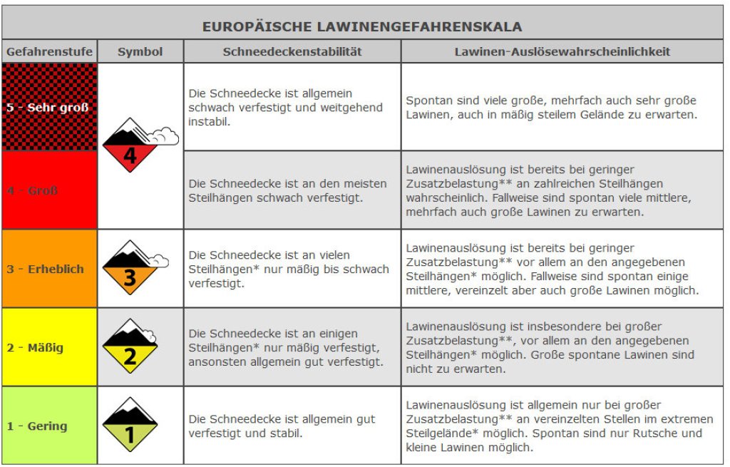 European hazard level scale