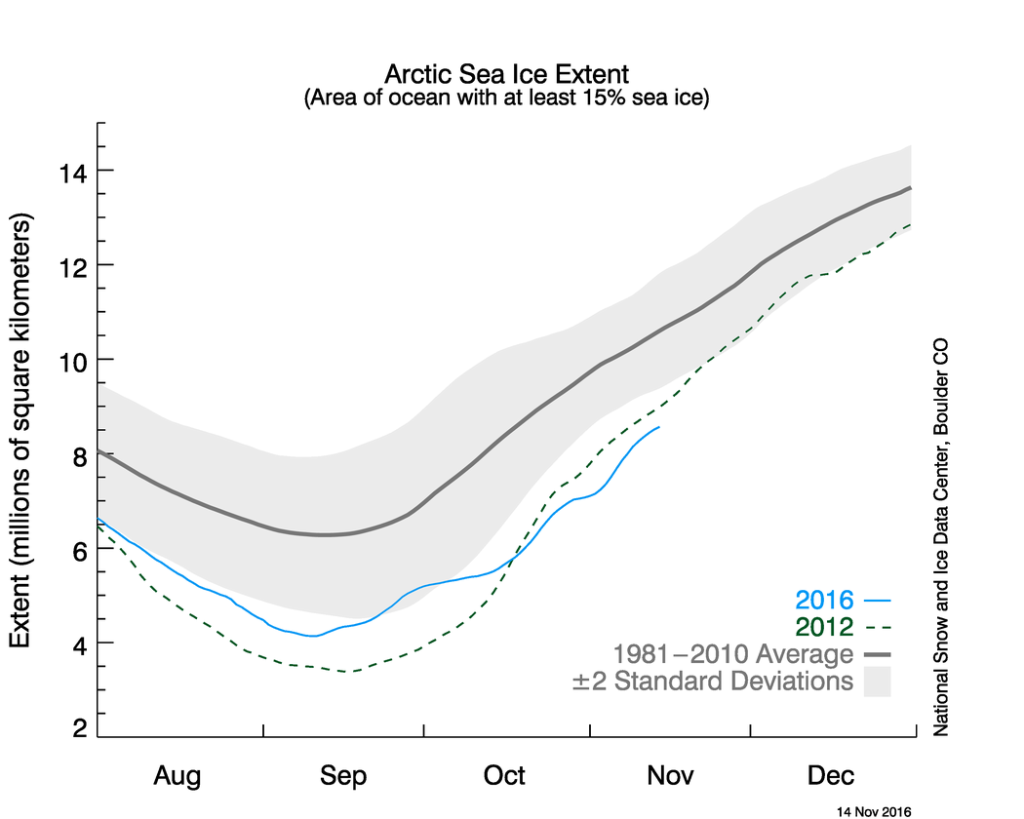 Arctic sea ice extent, Tuesday 11/15: Very low for the time of year and currently worse than 2012, the record holder for the summer minimum.