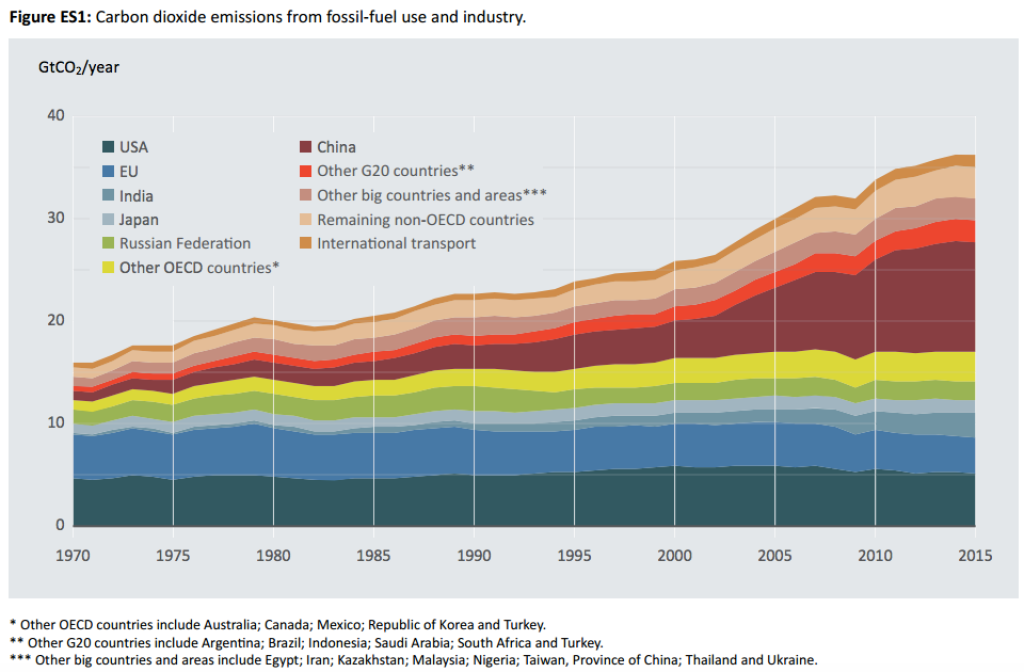 Development of CO2 emissions of various countries, in gigatons of CO2 per year.
