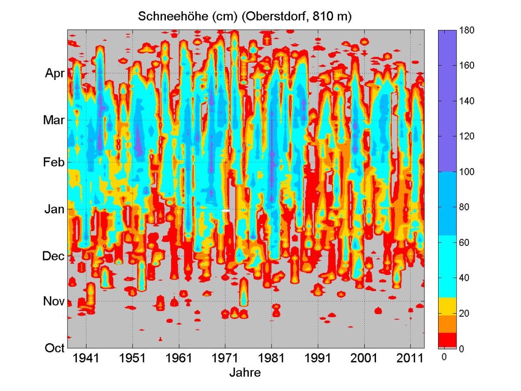 Snow depth Oberstdorf. Color scale shows snow depth, X axis shows the year, Y axis the month. Time series up to 2014.