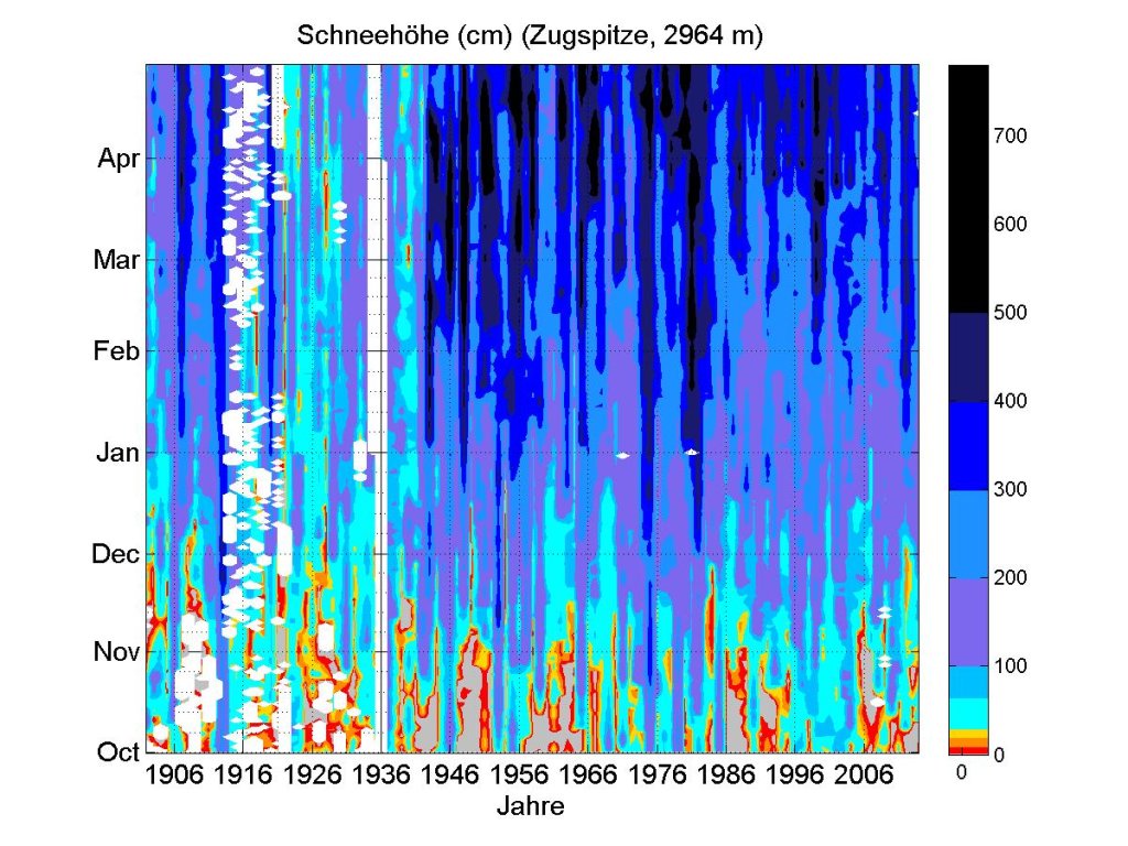 Snow depth Zugspitze. Color scale shows snow depth, X axis shows the year, Y axis the month. White: data gaps. Sections with very large gaps should be treated with caution. Time series up to 2014.