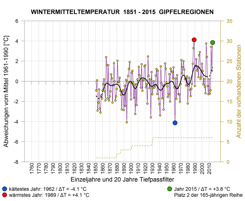 HISTALP data set Winter half-year in summit regions.