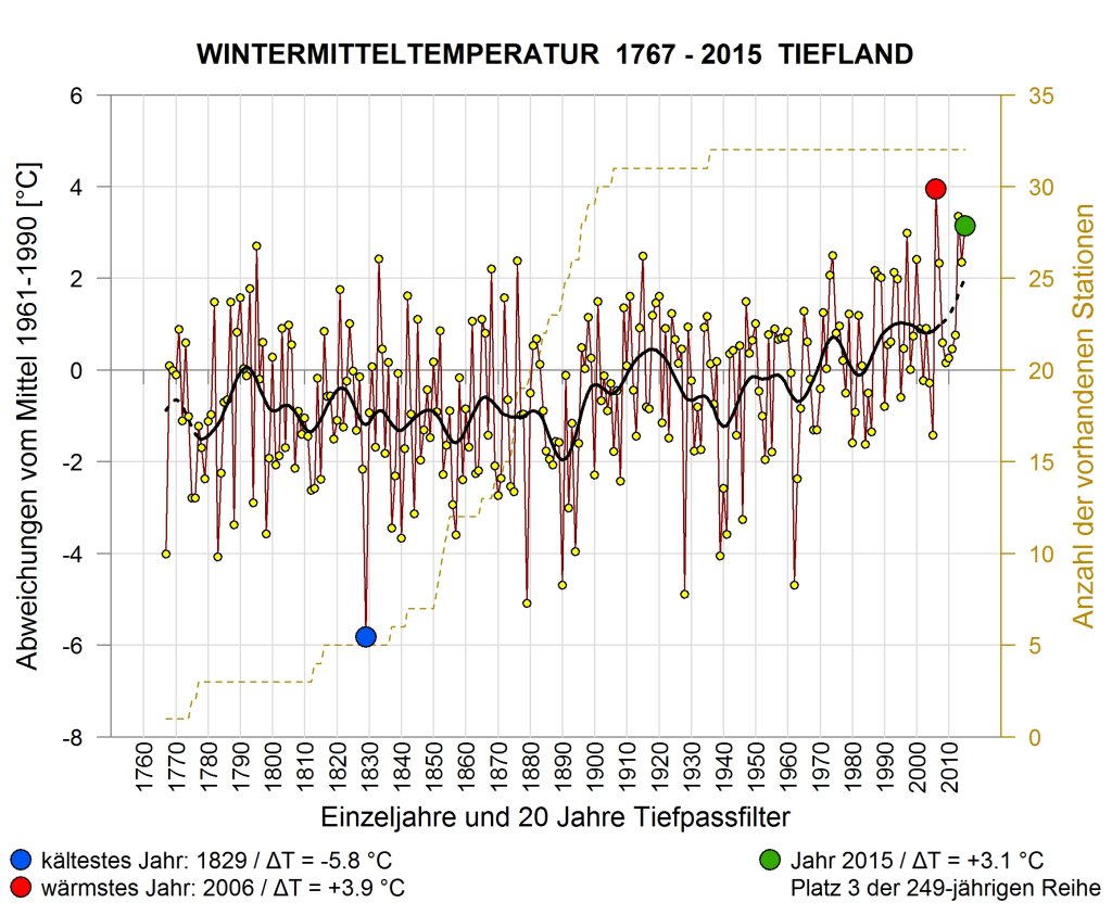 HISTALP data set Winter half-year in the lowlands.