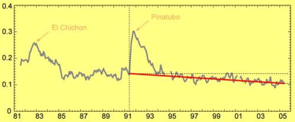 Global aerosol volumes have slowly decreased since the Pinatubo eruption (satellite measurements)