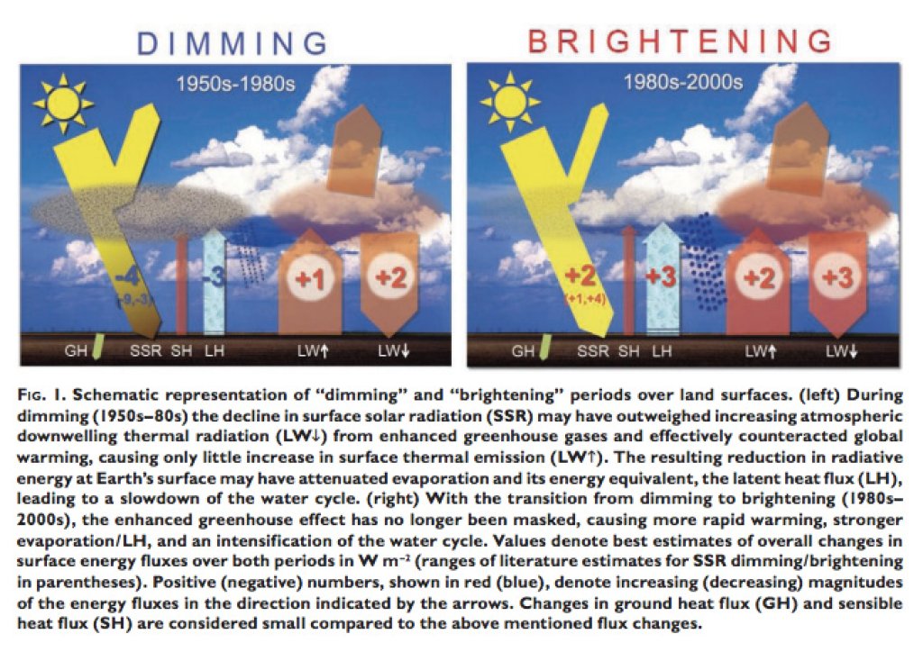 Schematic representation of the dimming/brightening effect.