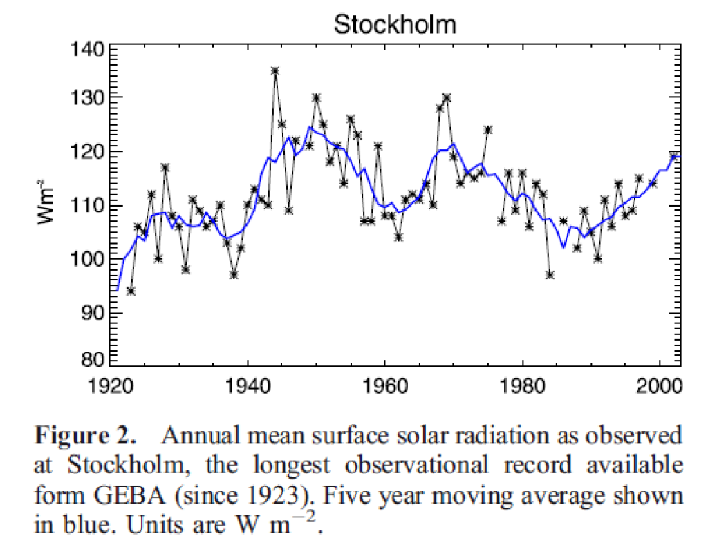 Time series of incoming solar radiation in Stockholm. The trend has been clearly upwards since the end of the 1980s.