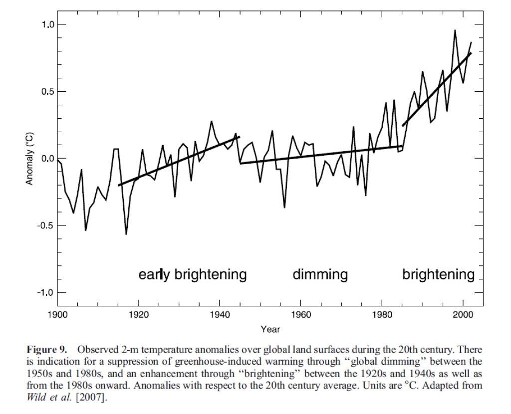2m temperature anomalies over land in the 20th century.