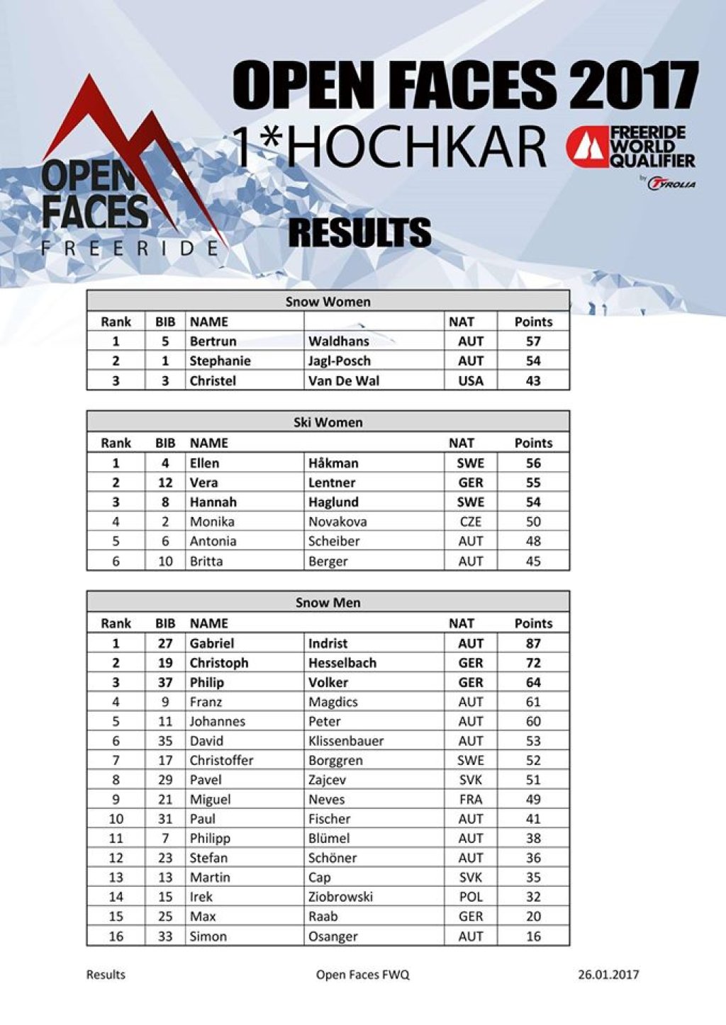Results Open Faces Hochkar 1*, Ski Women, SB Women, SB Men