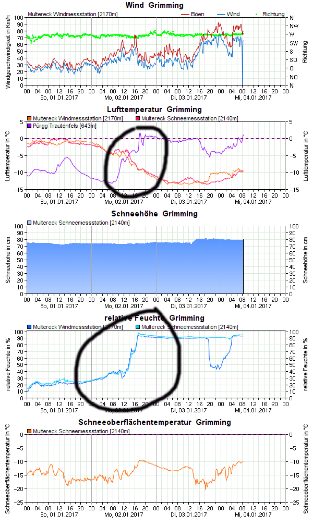 Weather pattern at the Grimming station (STMK). With the arrival of the masked cold front, the temperature rises in the valley (purple line, 643m) because the inversion is cleared. At higher altitudes, however, the temperature drops (red lines >2100m).