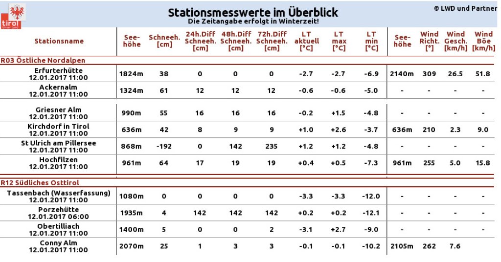 Uncorrected station values, such as those found on the website of the Tyrolean LWD. Prize question: Which stations should be scrutinized?