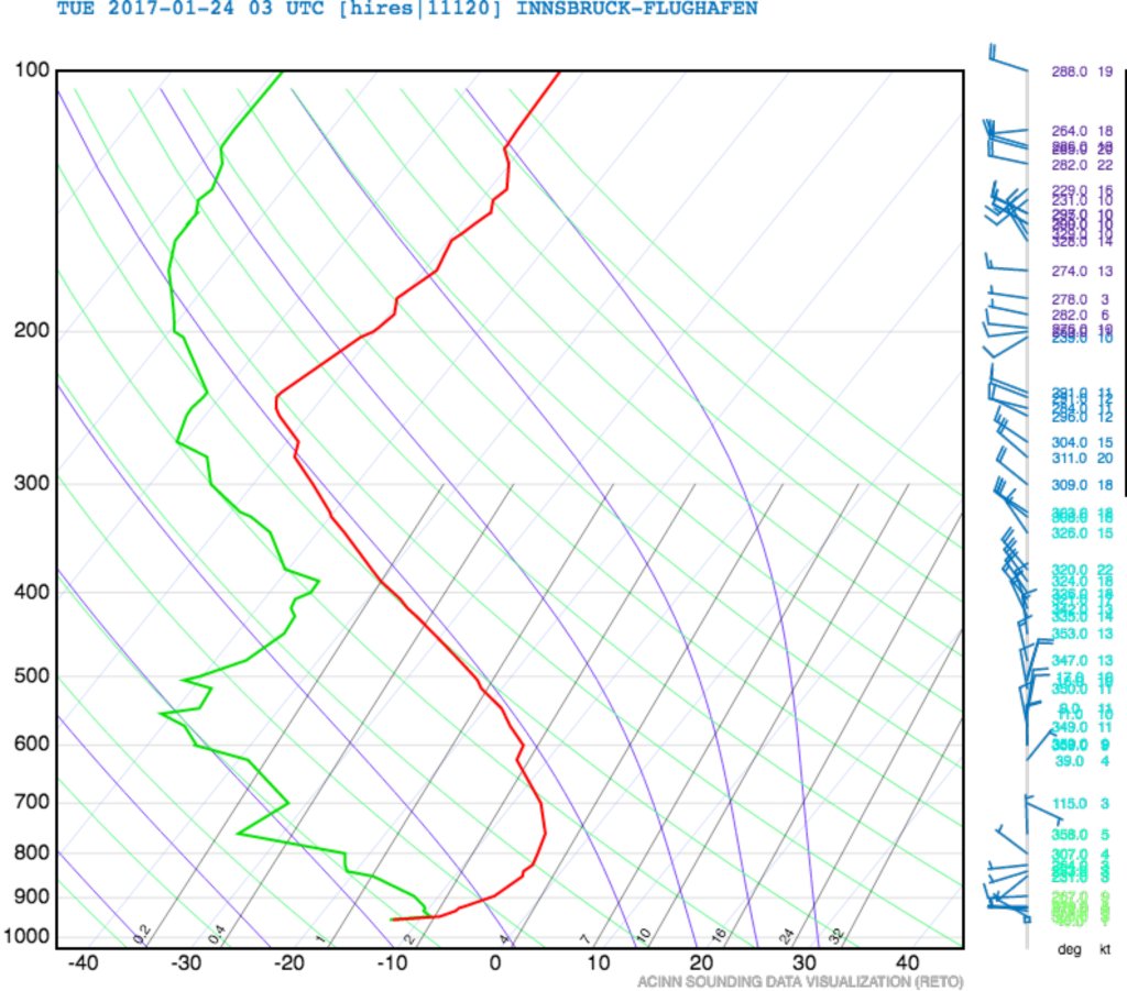 Radiosonde ascent Innsbruck Airport from Tuesday, January 24, in the afternoon. The red line shows the vertical temperature curve, the green line the dew point. Without inversion, the red curve would not turn to the right at the bottom, but would decrease with increasing altitude up to the tropopause.