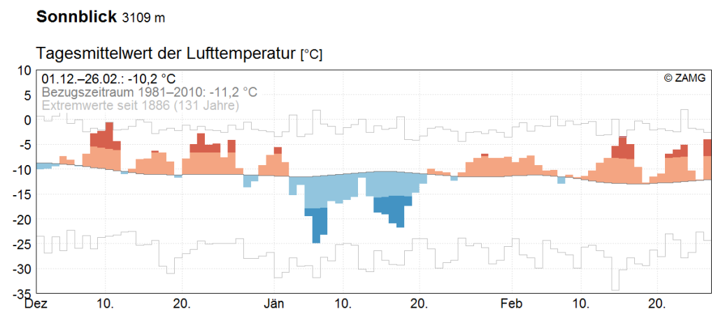 Temperature anomalies at Sonnblick in the past winter months (Dec, Jan, Feb).