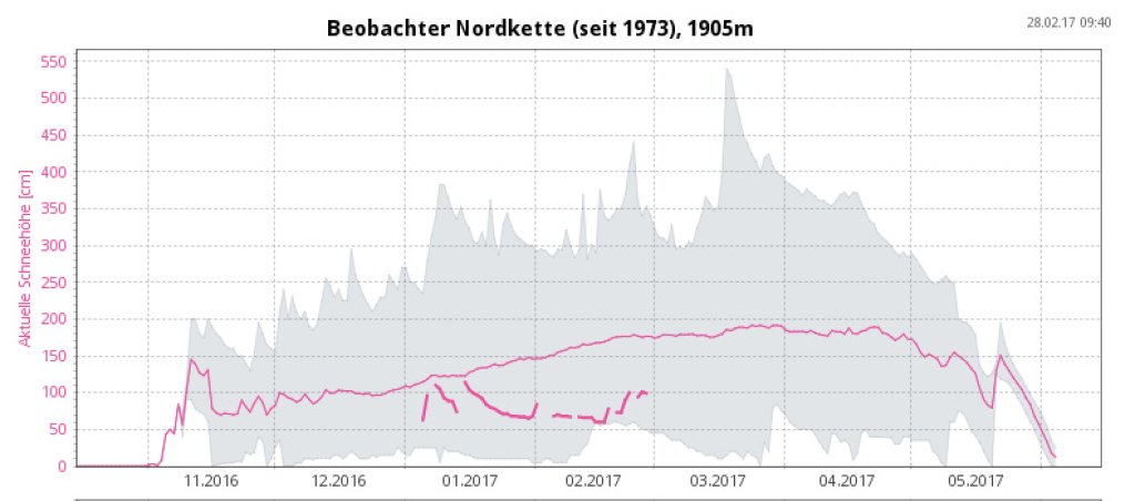 Measurement of the snow depth on the Nordkette. Gray: maximum/minimum measured snow depth at the time. Thick pink - measurement of the current season, thin pink - average.