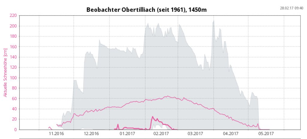 Measurement of snow depth in Obertilliach in East Tyrol (=south of the Hautkamm).