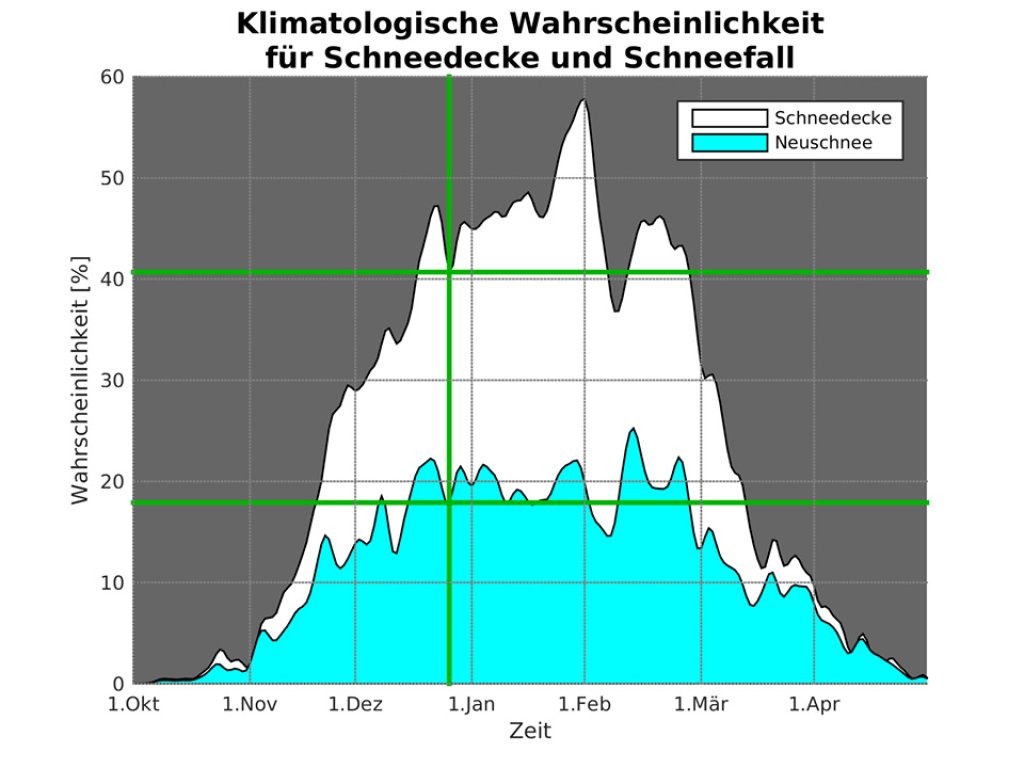 Probability of a white Christmas in Austria - interesting analysis by ZAMG and Ubimet stations.