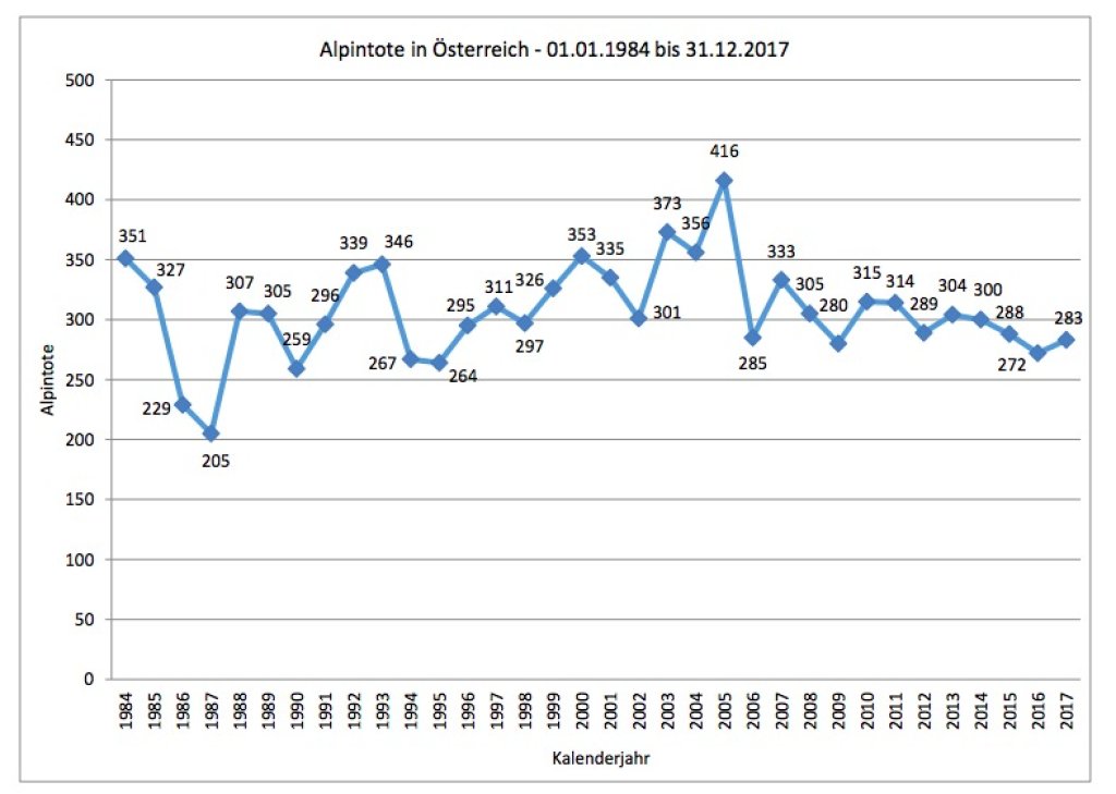 Alpine fatalities in Austria 1984-2017