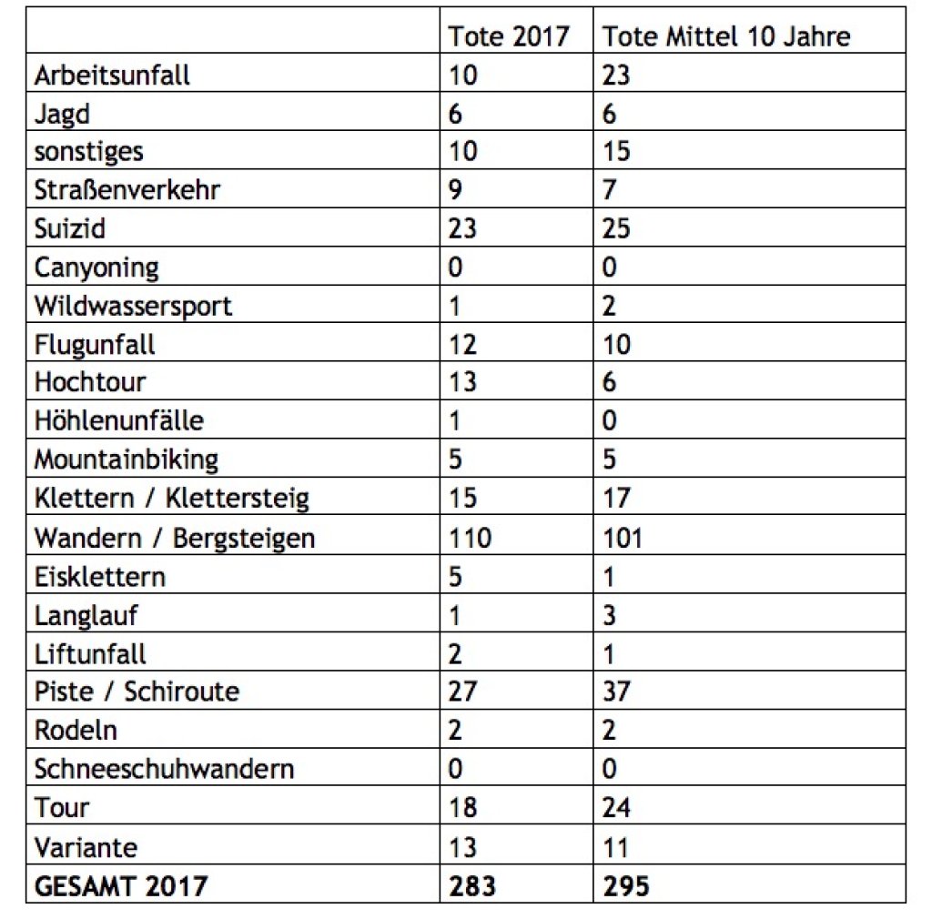 Alpine fatalities by discipline, 2017 and 10-year average
