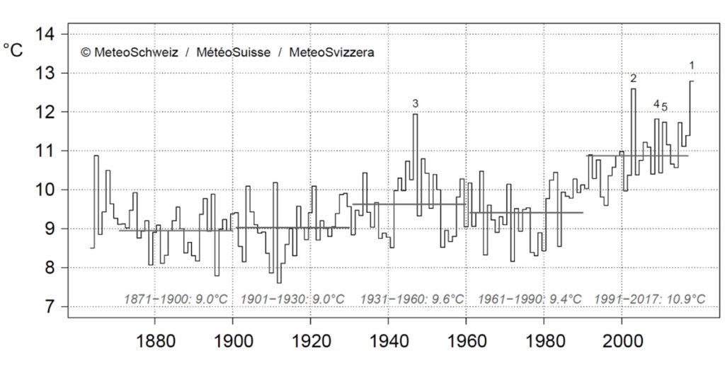 Switzerland-wide average temperature of the summer half-year from 1864 to 2018 with the 30-year standard norms from 1871. The summer half-year 2018 is 12.8 degrees (as of 24.9.2018).