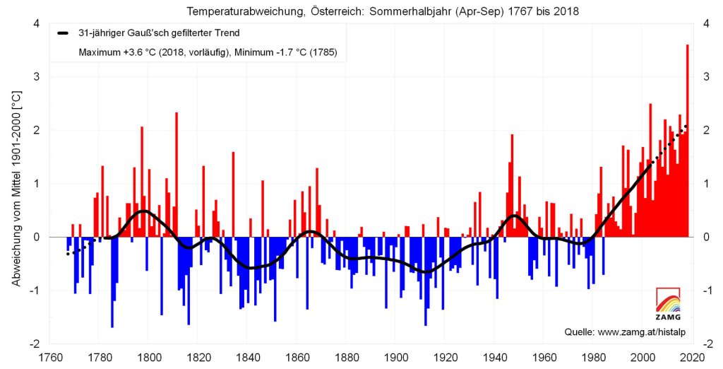 The deviation of the temperature in the period from April to September from the 20th century climate mean. The graph is based on HISTALP data. The averaged line (black) shows the rising trend in recent years.
