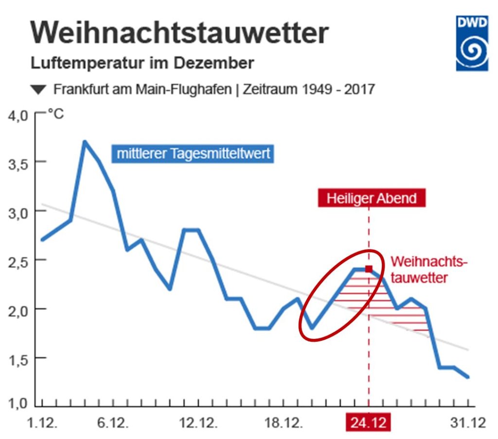 Mean air temperature in December in Frankfurt: Christmas thaw singularity clearly visible.