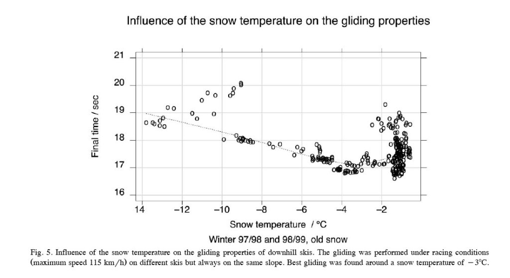 Different glide times for the same section of track at different temperatures.