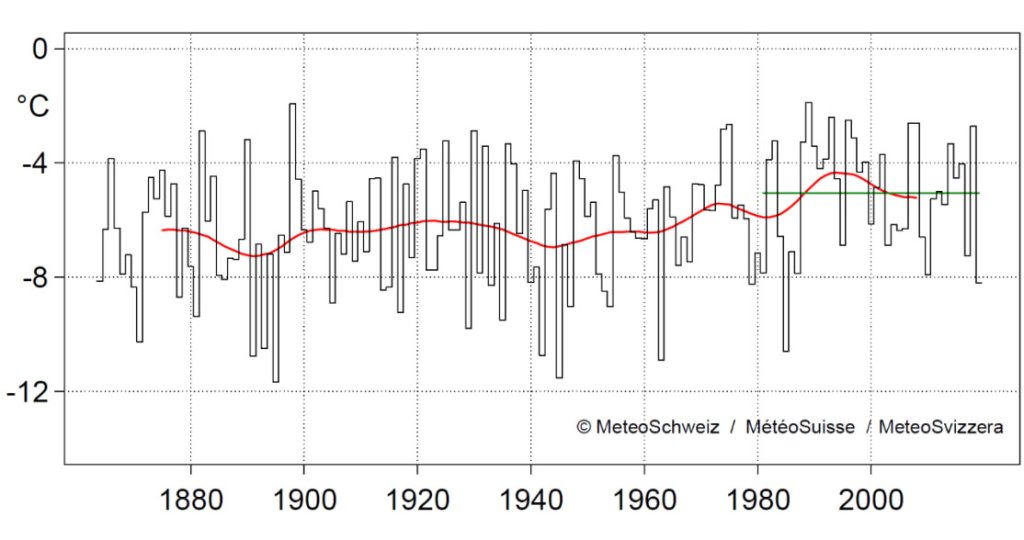 The January temperature in mountain locations on the northern side of the Alps above 1000 m since measurements began in 1864. The red line shows the 30-year moving average, the green line the 1981-2010 January norm of -5.1 degrees.