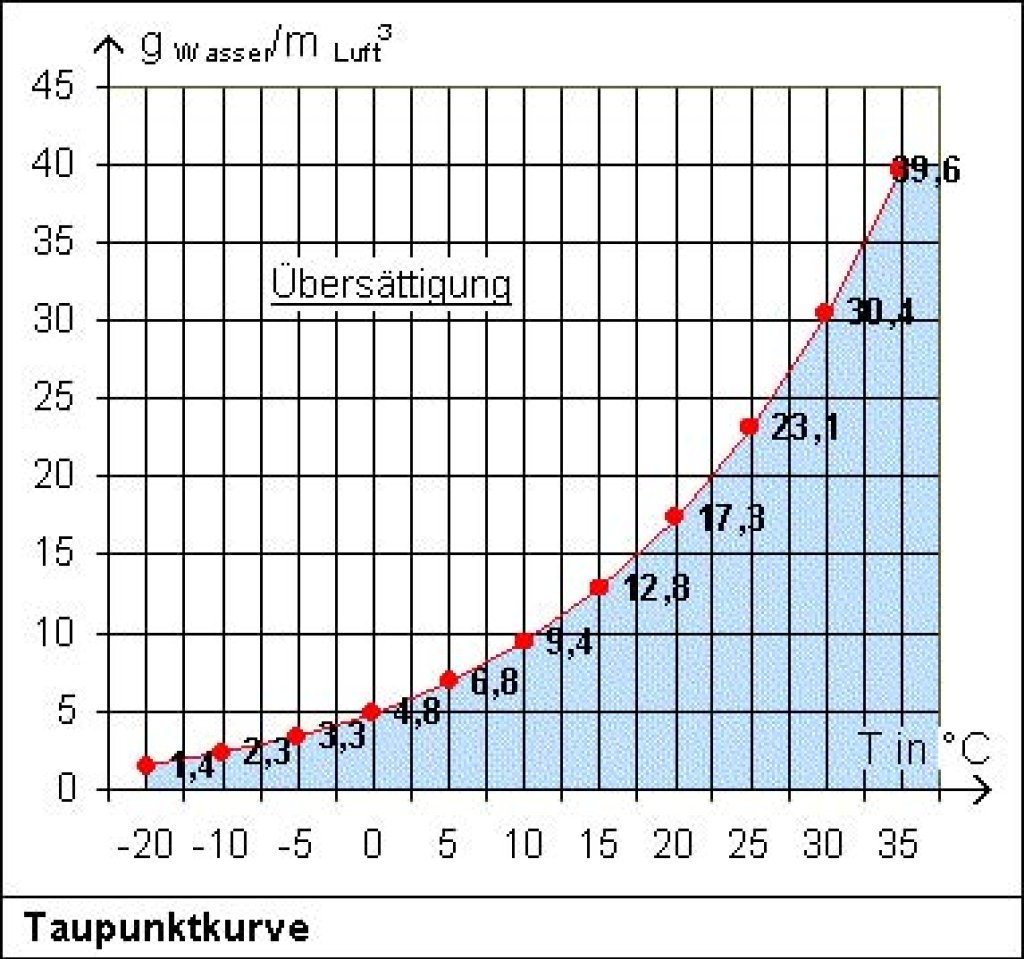 Saturation curve water vapor
